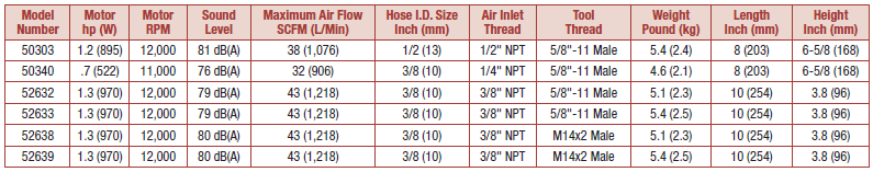 4-12 - 5 Inch Angle Grinders Specs Table