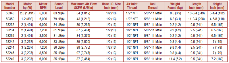 7-9 Inch Angle Grinders Specs Table